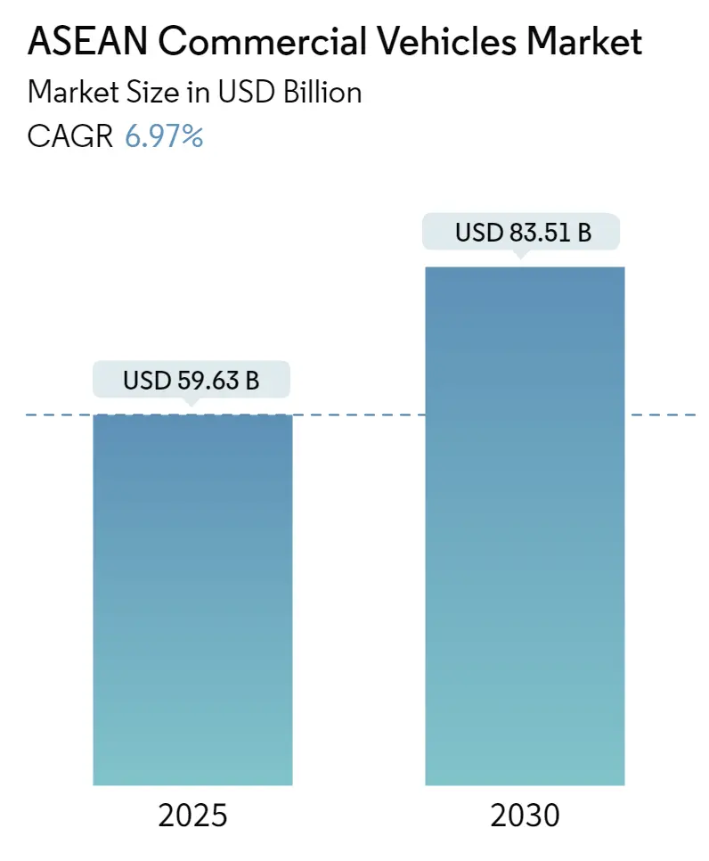 ASEAN Commercial Vehicles Market Summary