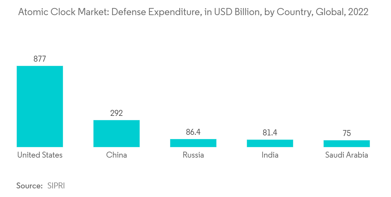 Atomic Clock Market: Defense Expenditure, in USD Billion, by Country, Global, 2022
