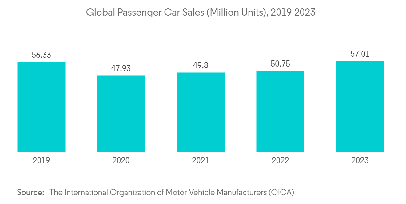 Automotive Brake Pad Market: Global Passenger Car Sales (Million Units), 2019-2023