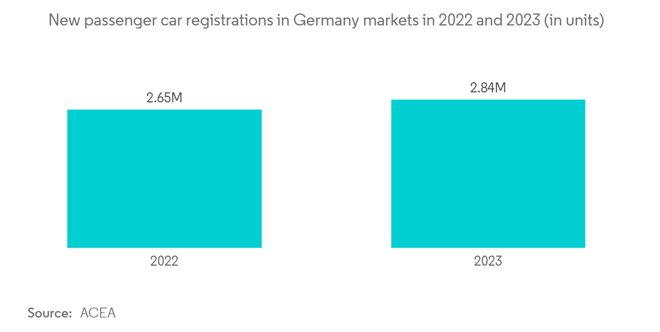 Automotive Drive Shaft Market: New passenger car registrations in Germany markets in 2022 and 2023 (in units)