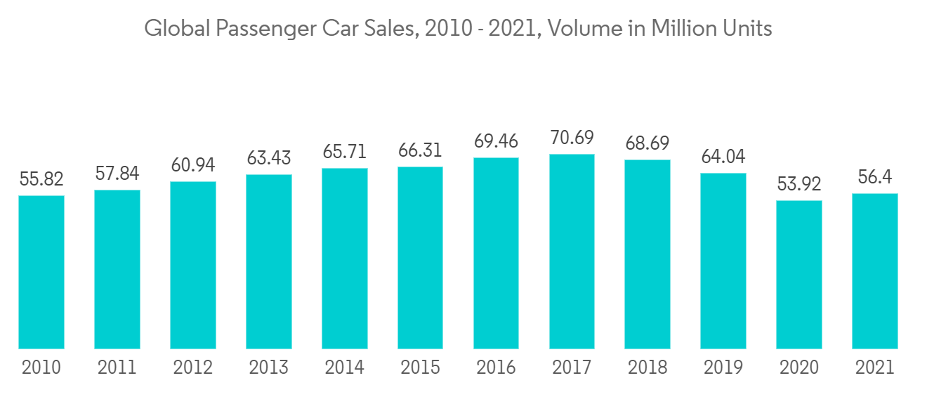 Automotive HVAC Market: Global Passenger Car Sales, 2010-2021, Volume in Million Units