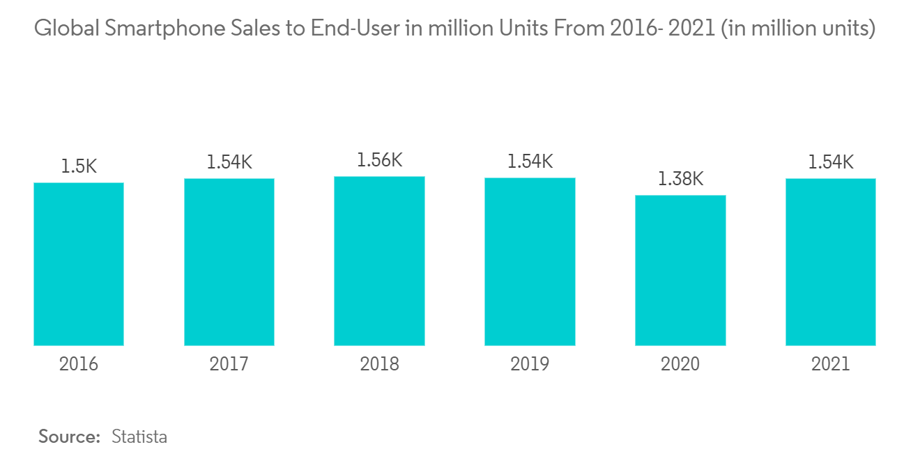 Automotive Infotainment Systems Market: Global Smartphone Sales to End-User in million Units From 2016- 2021 (in million units)
