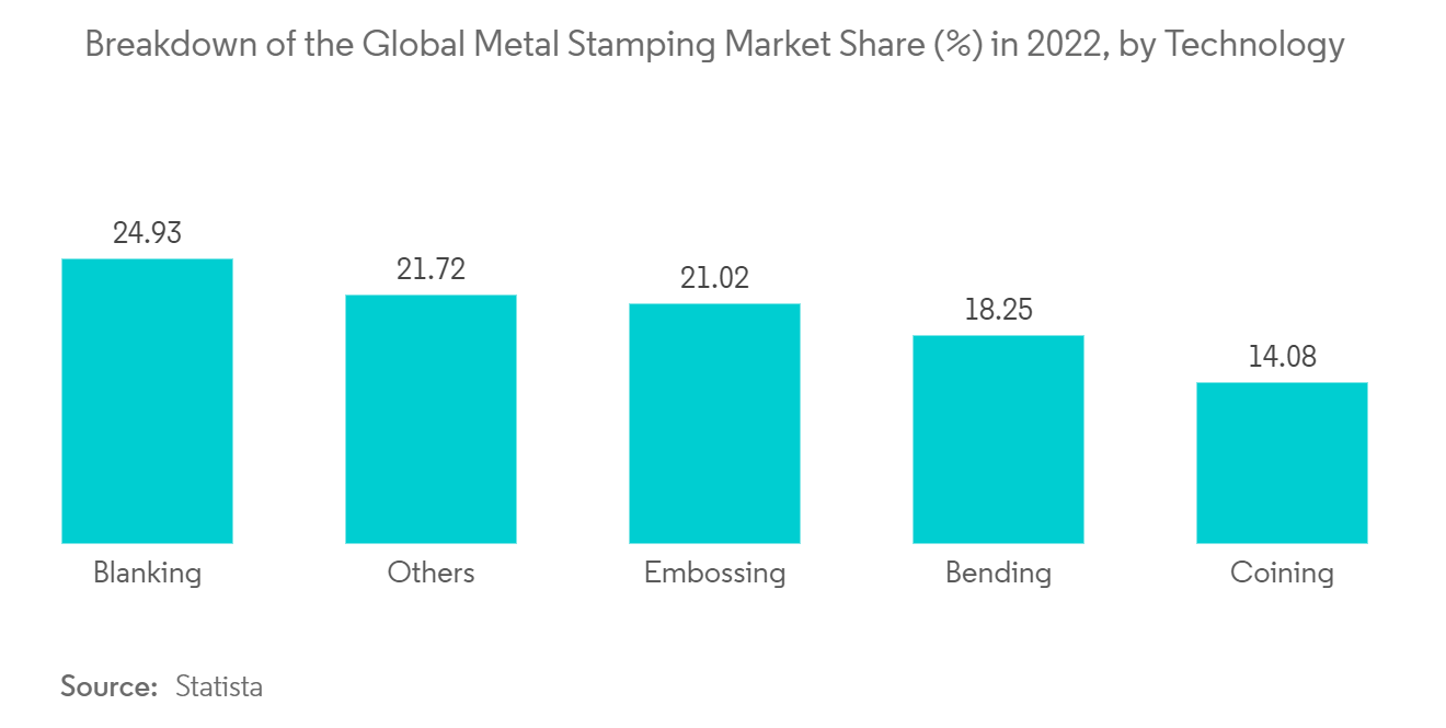 Automotive Metal Stamping Market : Breakdown of the Global Metal Stamping Market Share (%) in 2022, by Technology