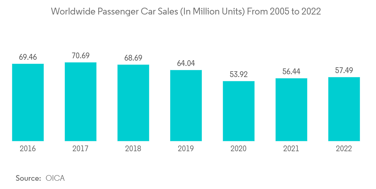 Automotive Parts Die Casting Market- Worldwide Passenger Car Sales (In Million Units) From 2005 to 2022 