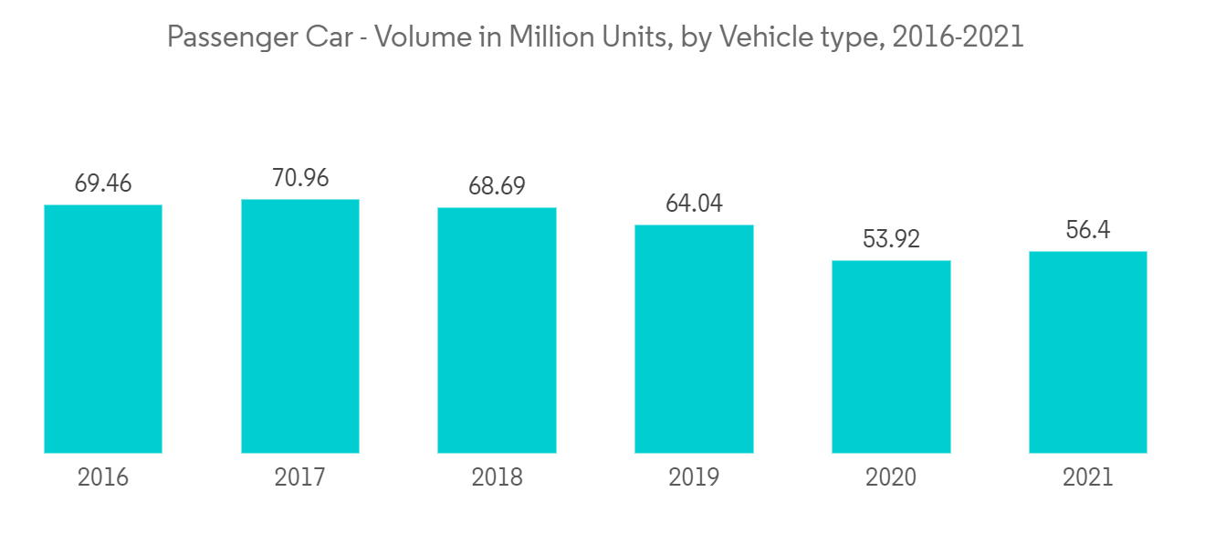 Automotive Rain Sensors Market, Passenger Car- Volume in Million Units, by Vehicle type, 2016-2021