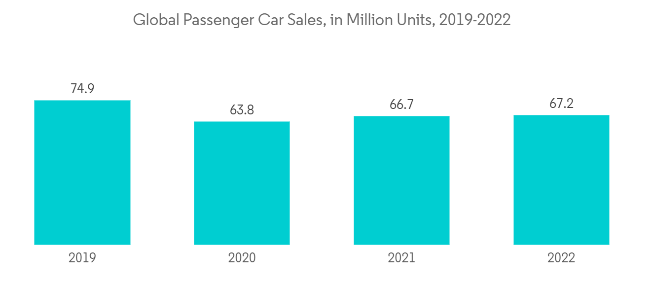 Automotive Smart Glass Market: Global Passenger Car Sales, in Million Units, 2019-2022 