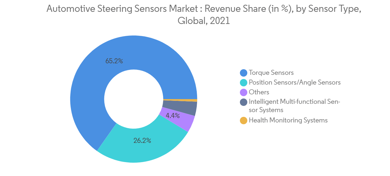 Automotive Steering Sensors Market: Revenue Share (in ), by Sensor lype, Global, 2021