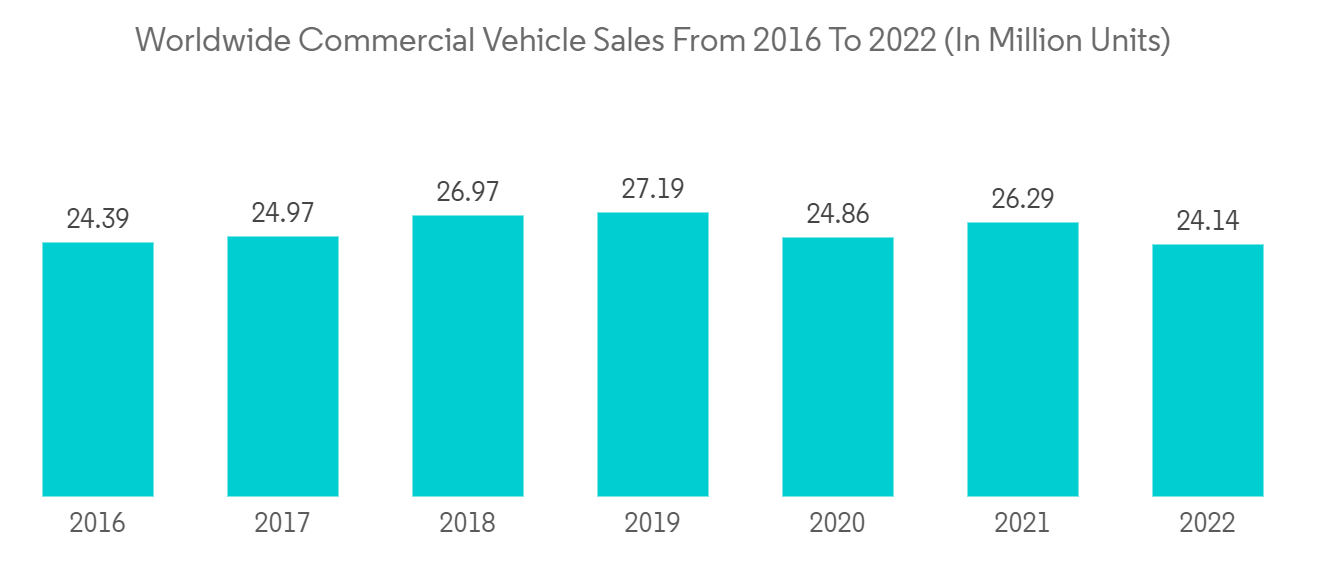 Automotive Suspension System Market: Worldwide Commercial Vehicle Sales From 2016 To 2022 (In Million Units)