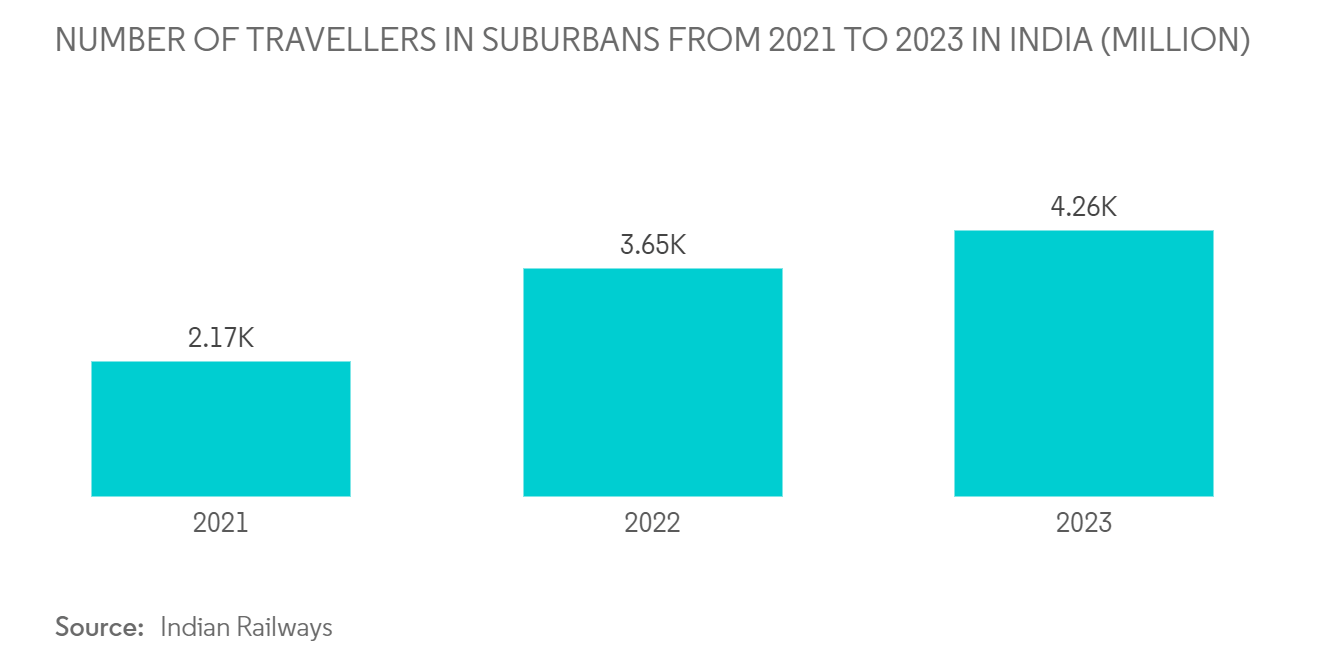 Autonomous Train Market: NUMBER OF TRAVELLERS IN SUBURBANS FROM 2021 TO 2023 IN INDIA (MILLION)