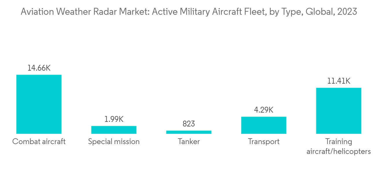 Aviation Weather Radar Market: Active Military Aircraft Fleet, by Type, Global, 2023