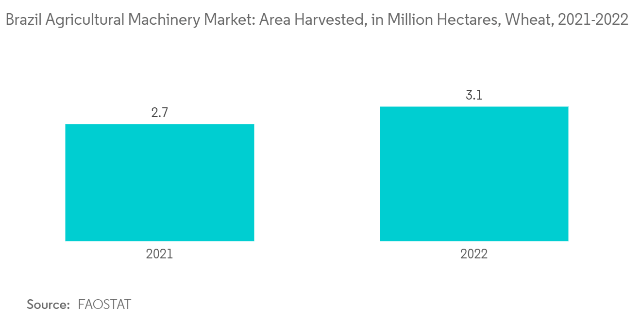 Brazil Agricultural Machinery Market: Area Harvested, in Million Hectares, Wheat, 2021-2022