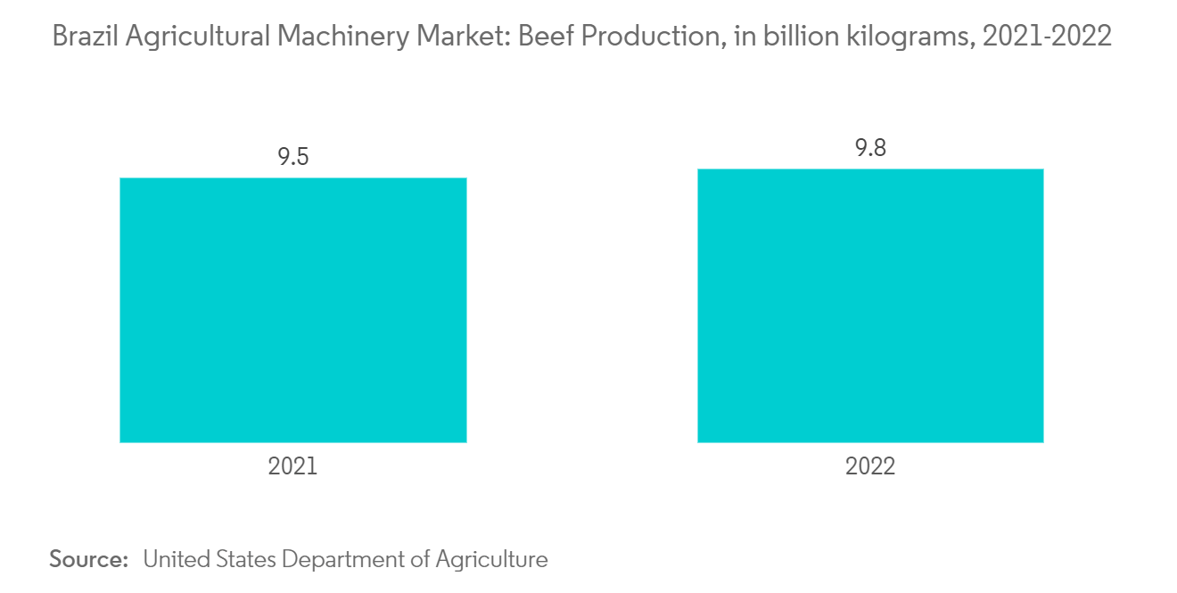 Brazil Agricultural Machinery Market: Beef Production, in billion kilograms, 2021-2022