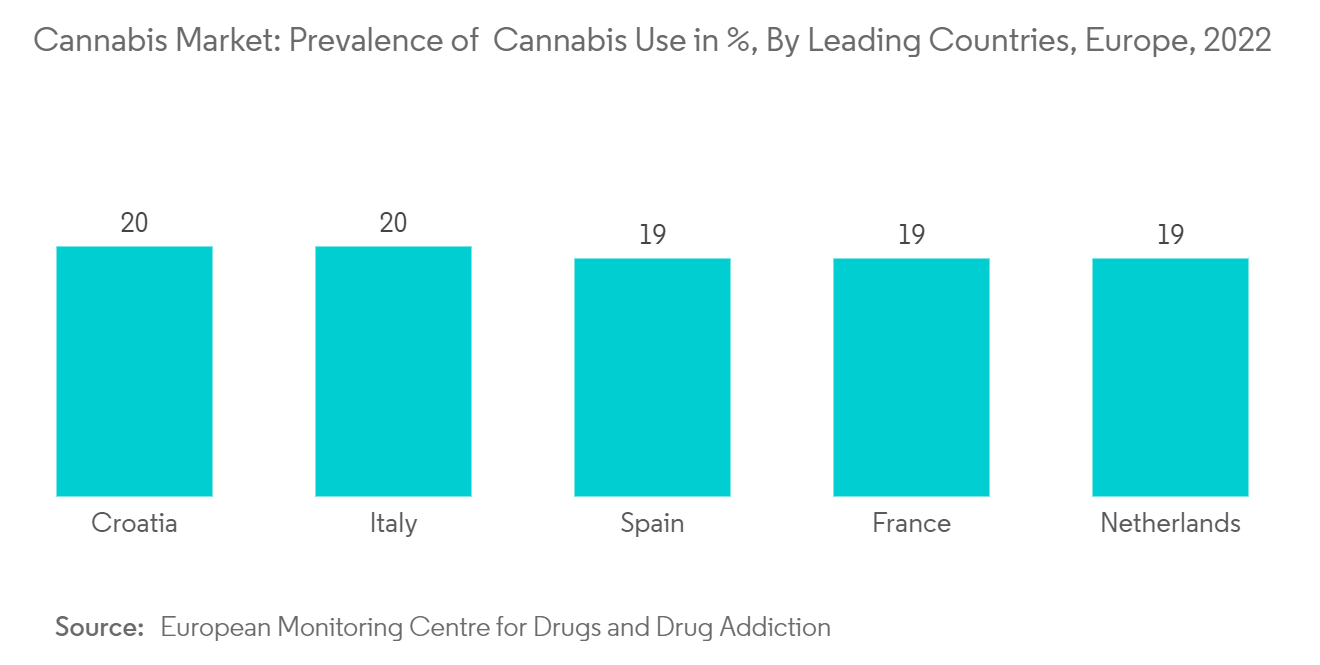 Cannabis Market Trends