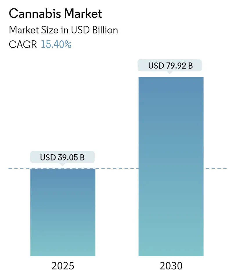 Cannabis Market Size