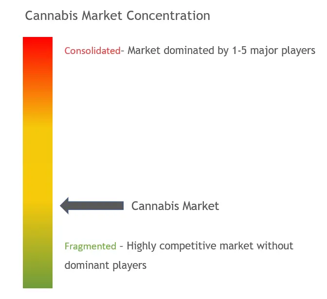 Cannabis Market Concentration