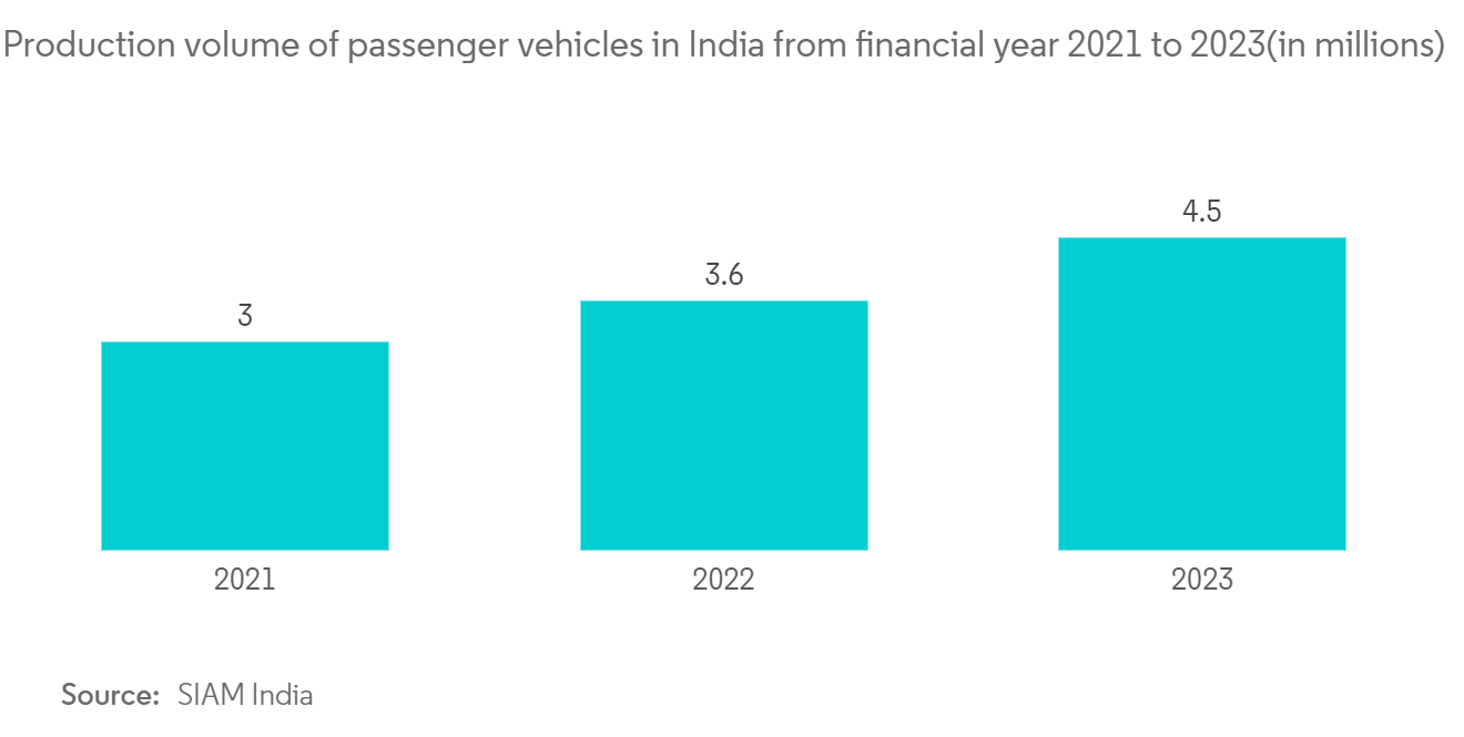 Car Body Kit Market - Production volume of passenger vehicles in India from financial year 2021 to 2023(in millions)