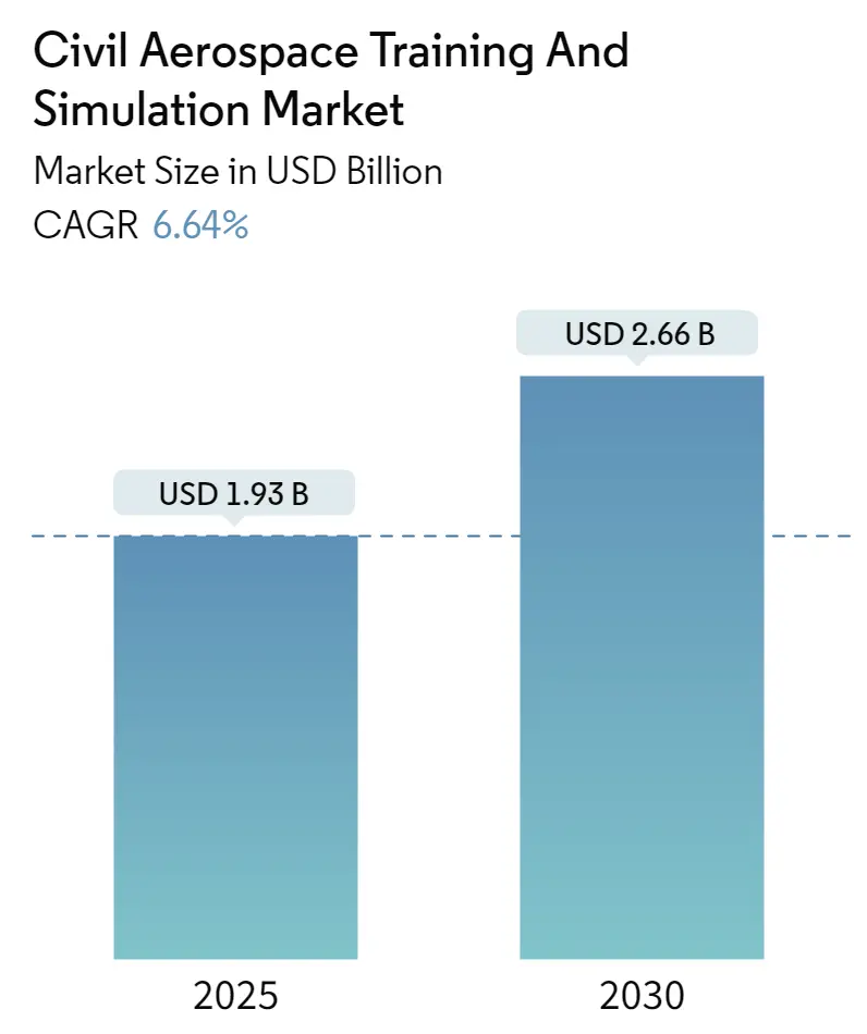 Civil Aerospace Training And Simulation Market Size