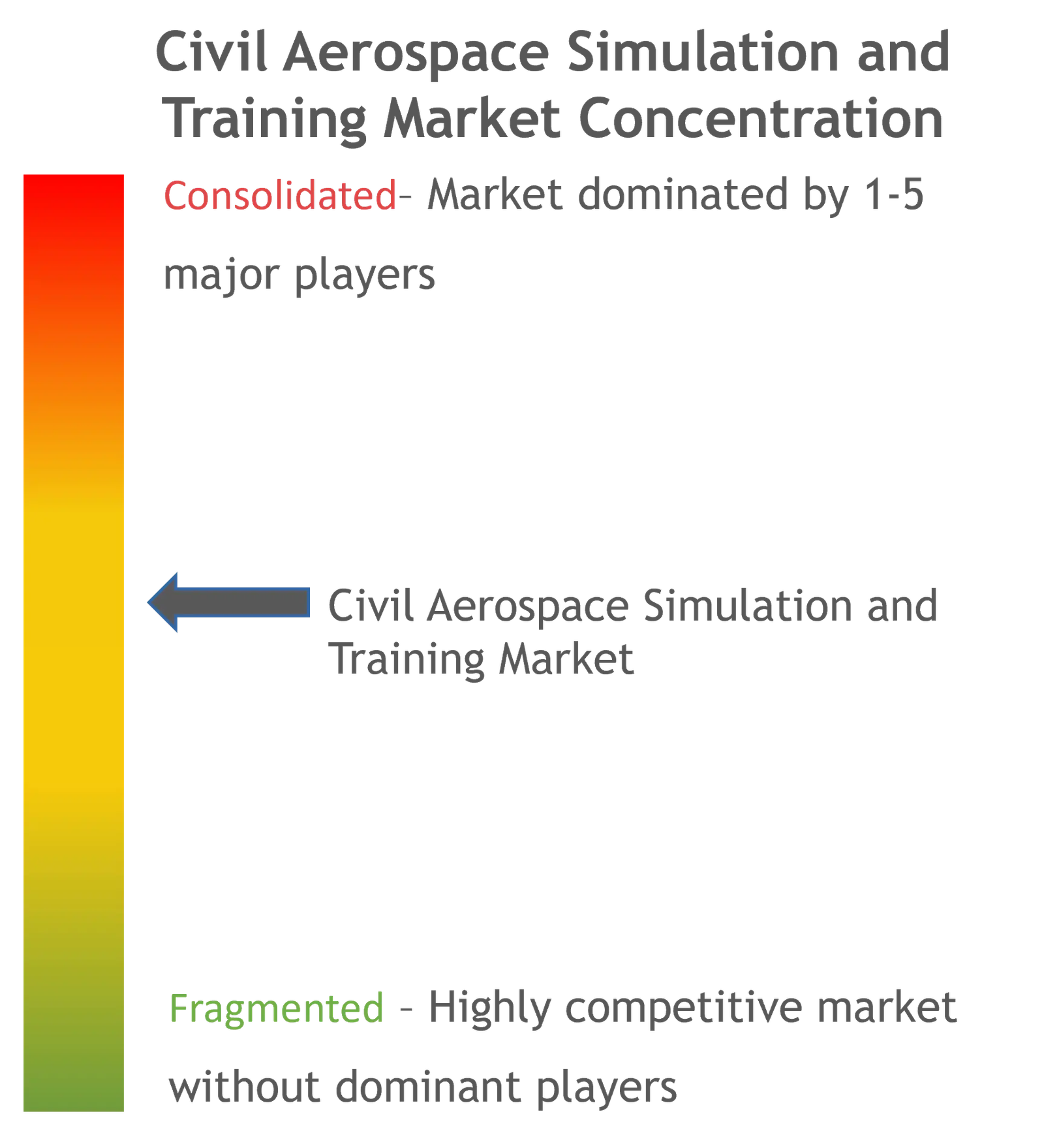 Civil Aerospace Training And Simulation Market Concentration