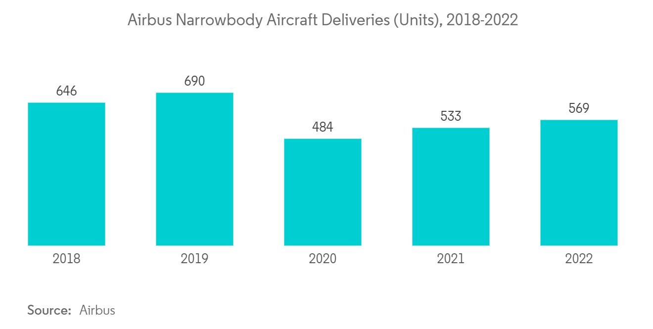 Commercial Aircraft Avionics Market Trends