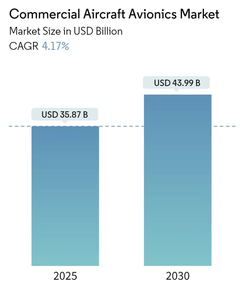 Commercial Aircraft Avionics Market Size