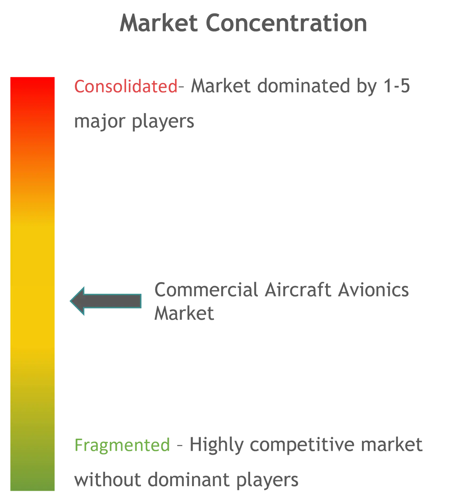 Commercial Aircraft Avionics Market Concentration
