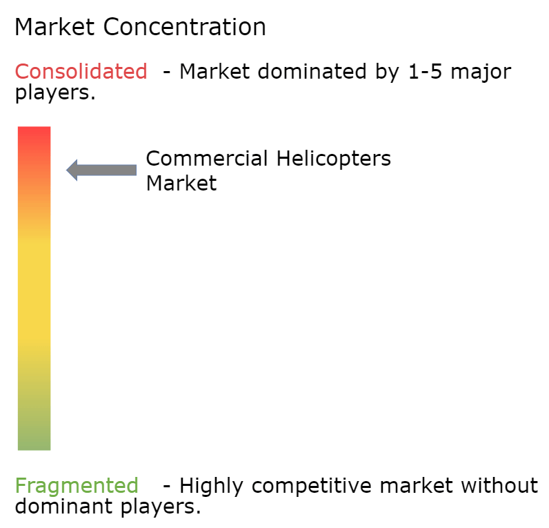 Commercial Helicopters Market Concentration
