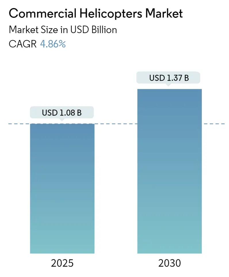 Commercial Helicopters Market Size