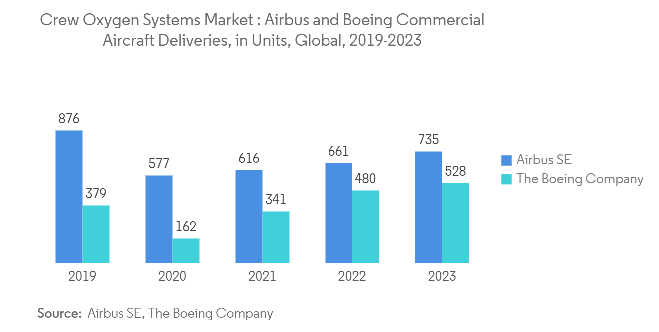 Crew Oxygen Systems Market Trends