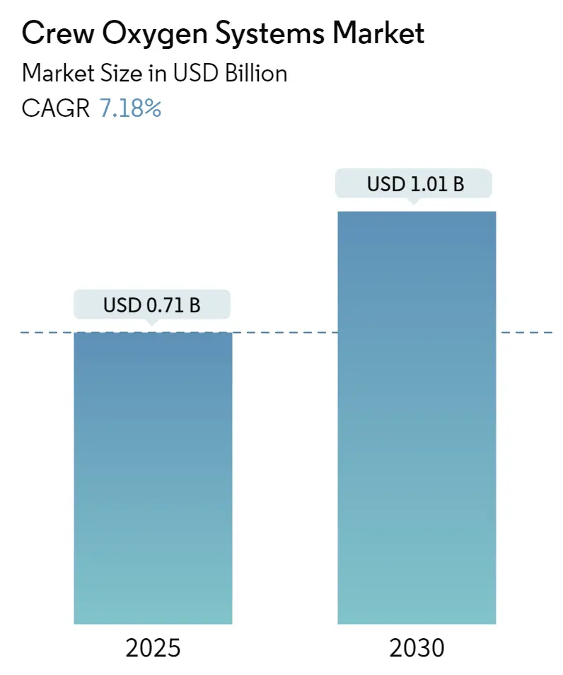Crew Oxygen Systems Market Size