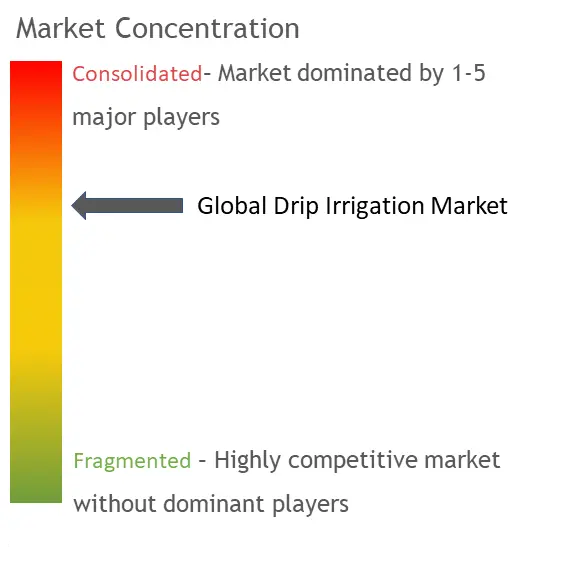 Drip Irrigation Market Concentration