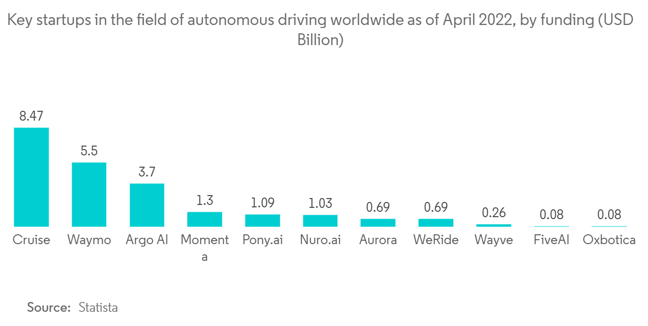 Driving Simulator Market: Key startups in the field of autonomous driving worldwide as of April 2022, by funding (USD Billion)