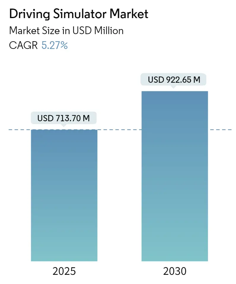Driving Simulator Market Size