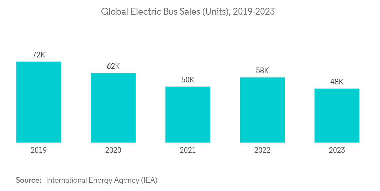 Electric Commercial Vehicle Market: Global Electric Bus Sales (Units), 2019-2023
