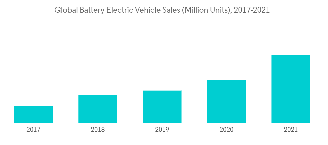 Electric Vehicle Battery Coolant Market Trends Electric Vehicle Battery Coolant Market: Global Battery Electric Vehicle Sales (Million Units), 2017-2021
