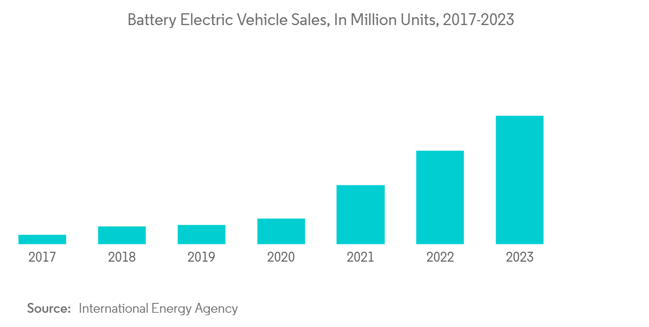 Electric Vehicle Power Inverter Market Trends Electric Vehicle Power Inverter Market: Battery Electric Vehicle Sales, In Million Units, 2017-2023