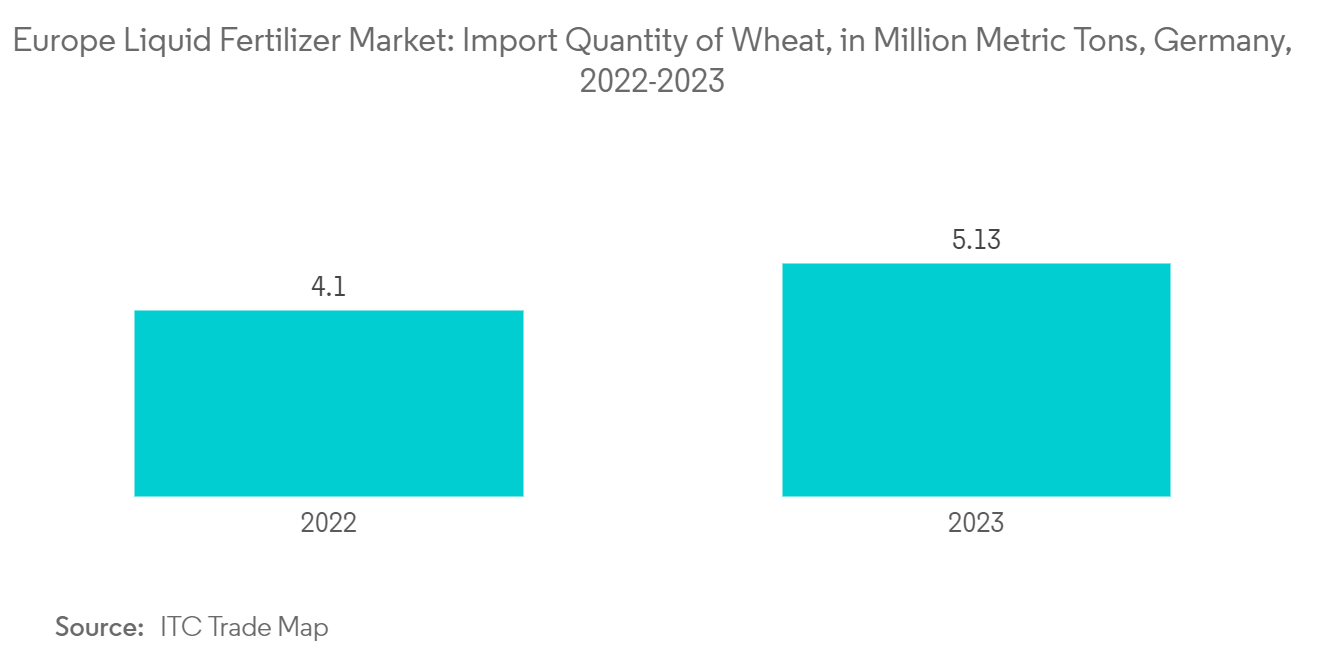 Europe Liquid Fertilizers Market Trends Europe Liquid Fertilizer Market: Import Quantity of Wheat, in Million Metric Tons, Germany, 2022-2023