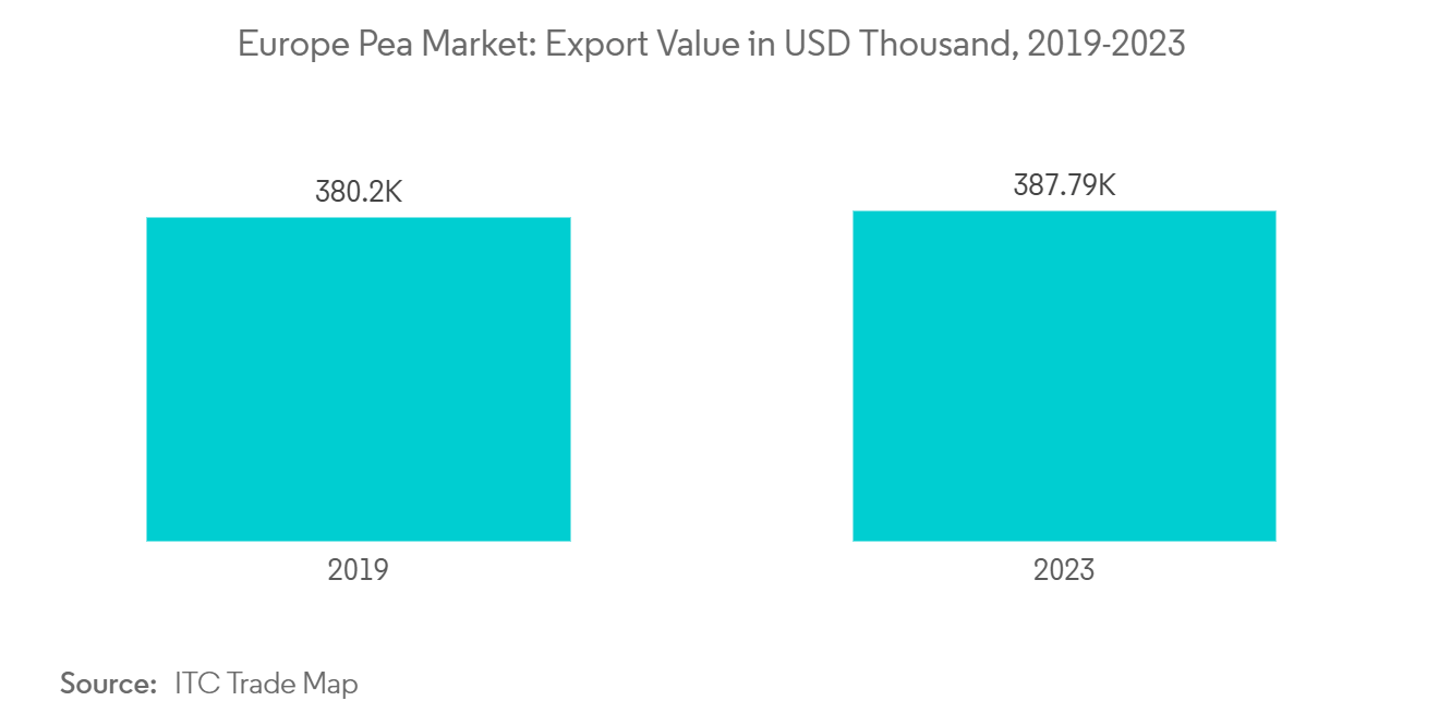 Europe Pea Market Trends