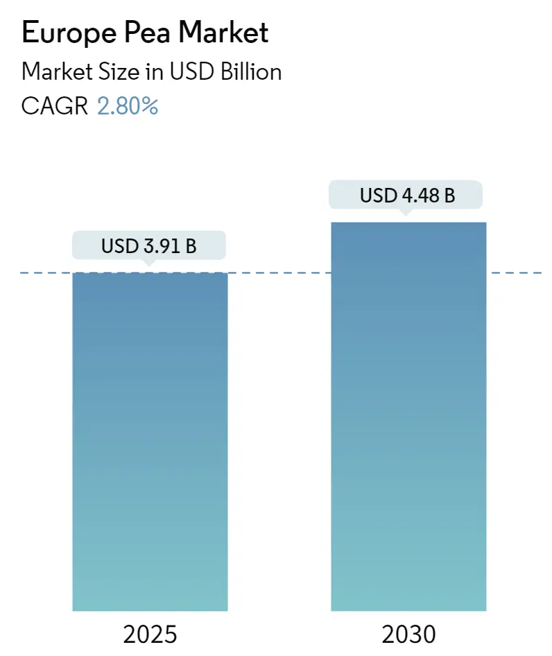 Europe Pea Market Size