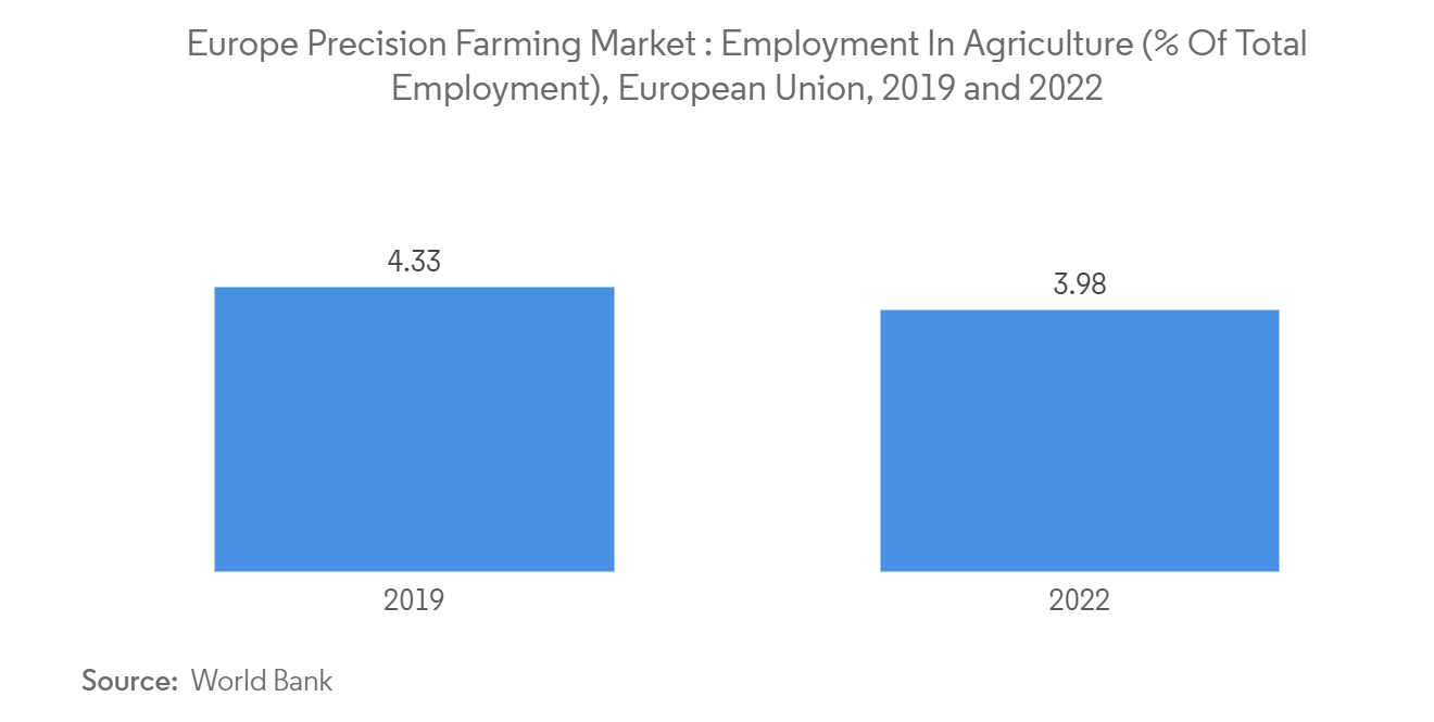 Europe Precision Farming Market Trends Europe Precision Farming Market : Employment In Agriculture (% Of Total Employment), European Union, 2019 and 2022