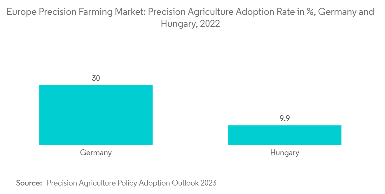 Europe Precision Farming Market Trends Europe Precision Farming Market: Precision Agriculture Adoption Rate in %, Germany and Hungary, 2022