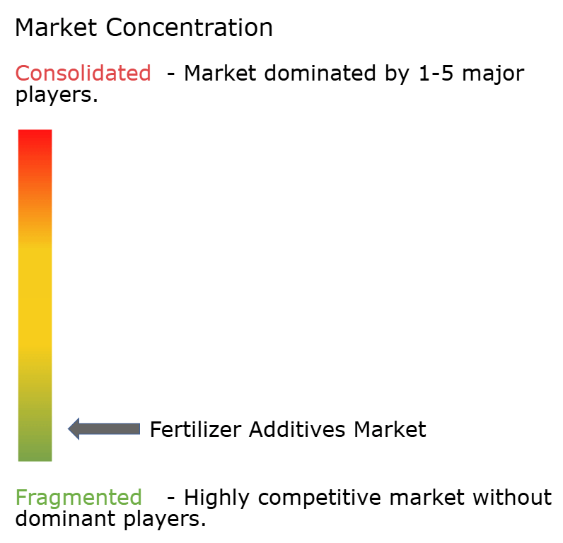 Fertilizer Additives Market Concentration Fertilizer Additives Market Concentration