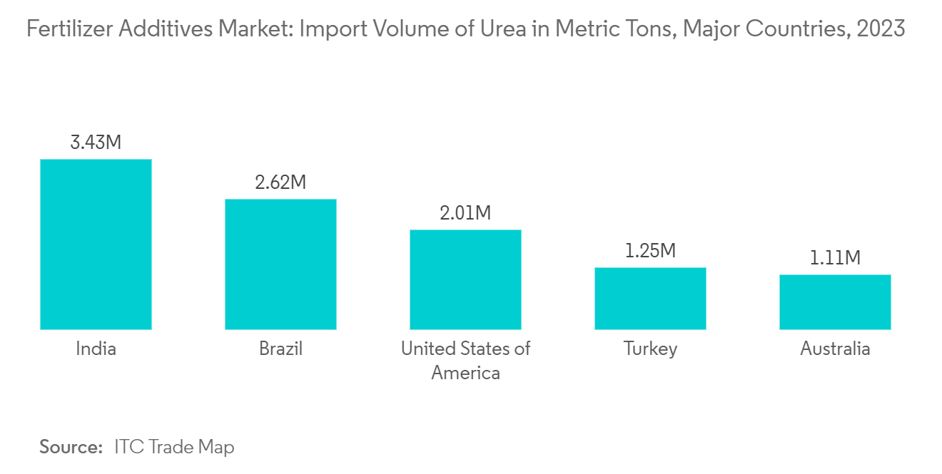Fertilizer Additives Market Trends Fertilizer Additives Market: Import Volume of Urea in Metric Tons, Major Countries, 2023