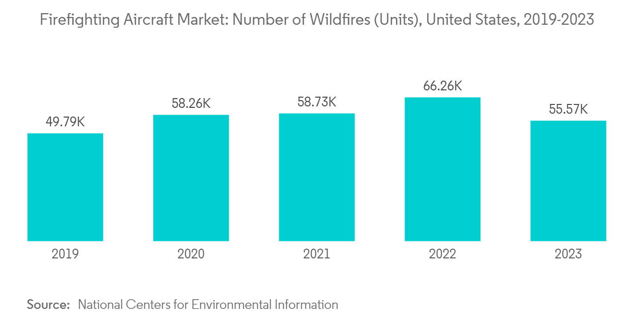 Firefighting Aircraft Market Trends