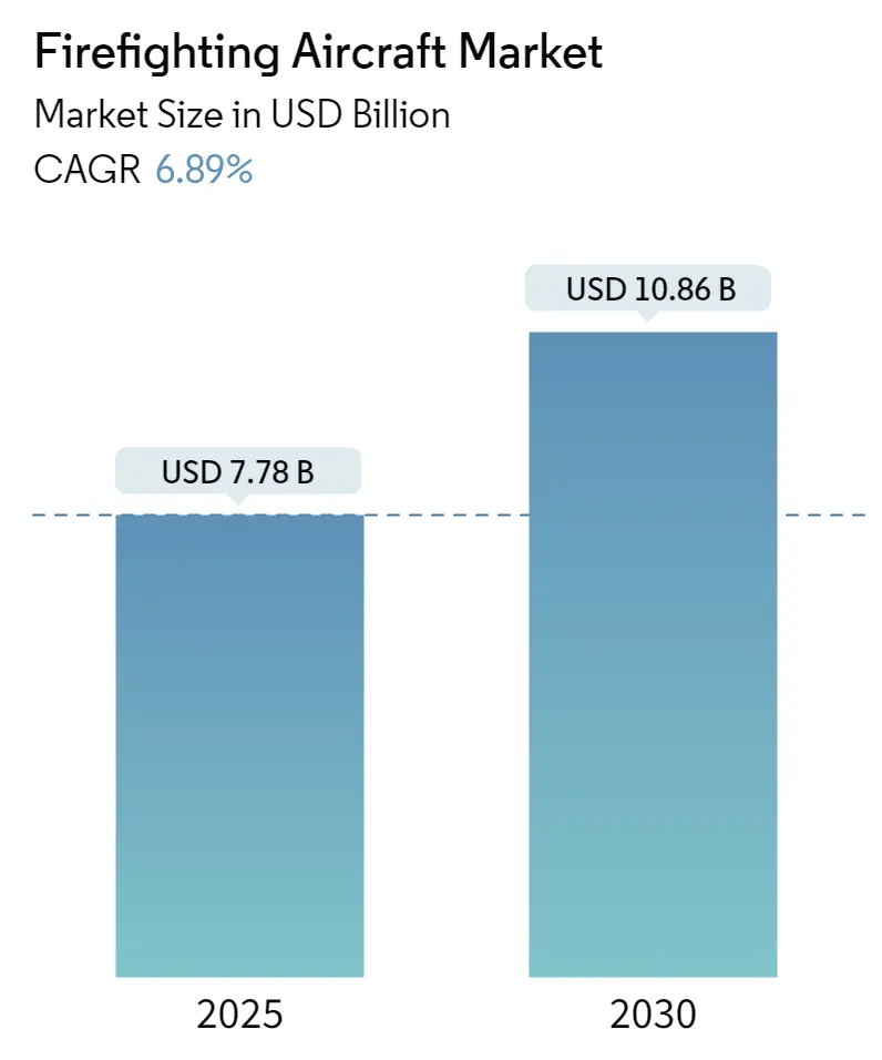 Firefighting Aircraft Market Size