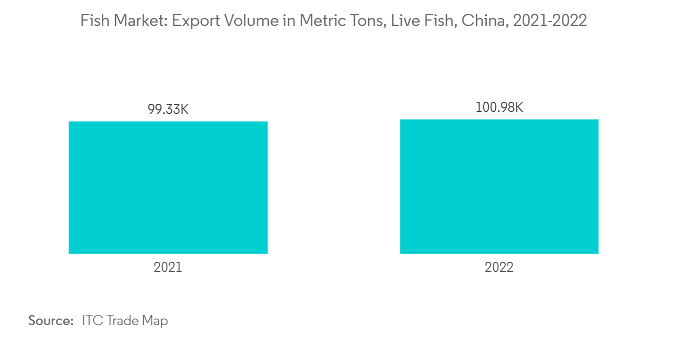 Fish Market Trends