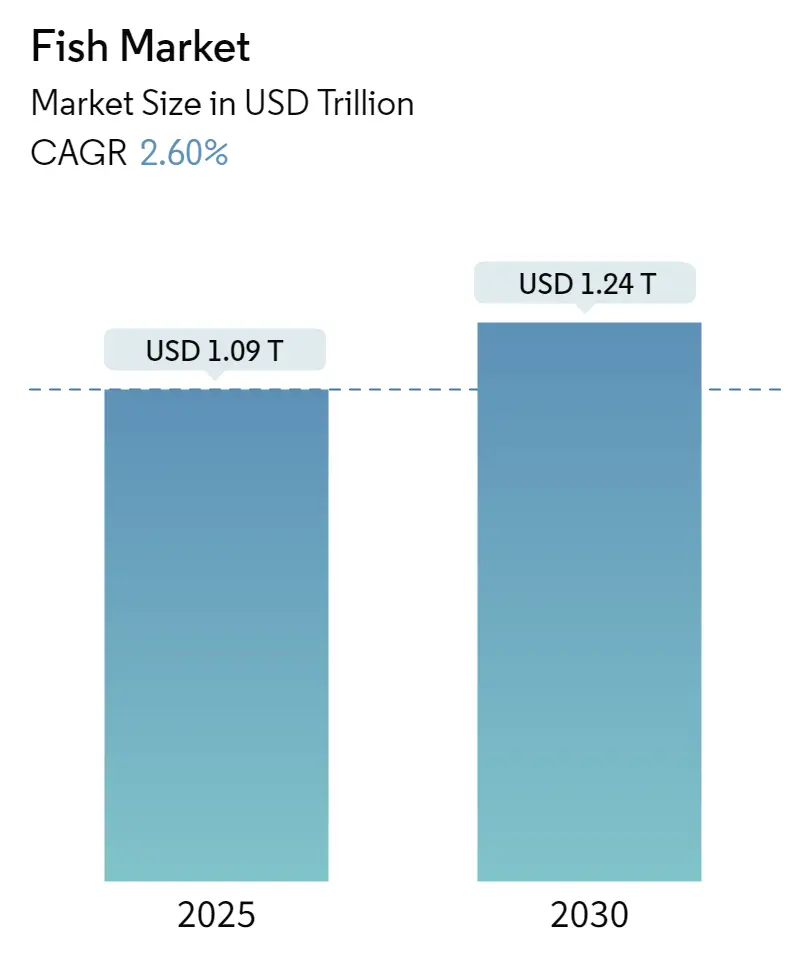 Fish Market Size