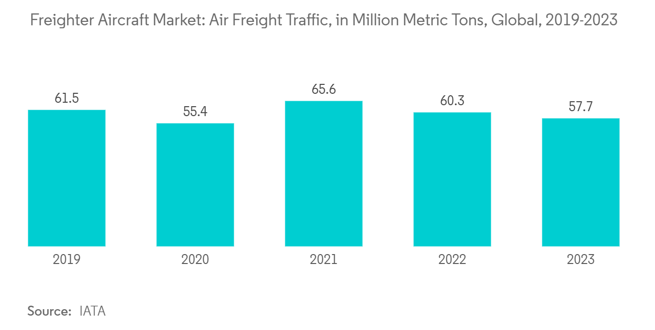 Freighter Aircraft Market Trends Freighter Aircraft Market: Air Freight Traffic, in Million Metric Tons, Global, 2019-2023
