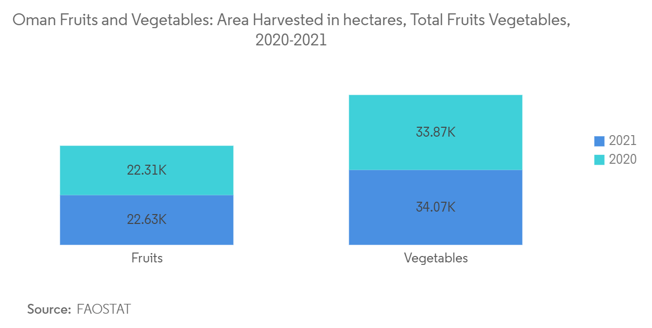 Oman Fruits And Vegetables Market - Growth,Trends.and Forecast (2023-2028) Oman Fruits and Vegetables: Area Harvested in hectares, Total Fruits & Vegetables, 2020-2021