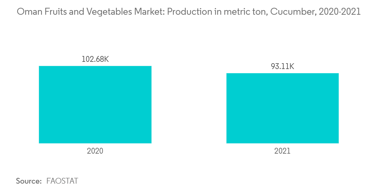 Oman Fruits And Vegetables Market - Growth,Trends.and Forecast (2023-2028) Oman cucumber production