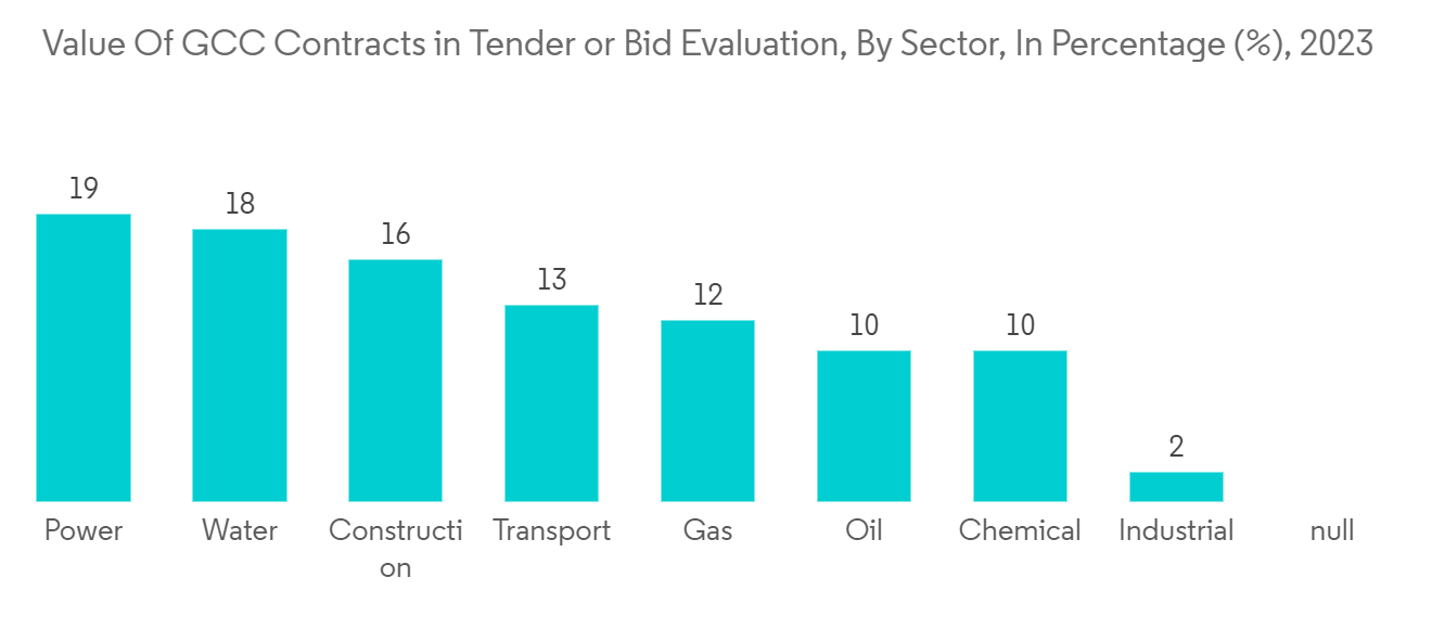GCC Construction Machinery Market : Value Of GCC Contracts in Tender or Bid Evaluation, By Sector, In Percentage (%), 2023